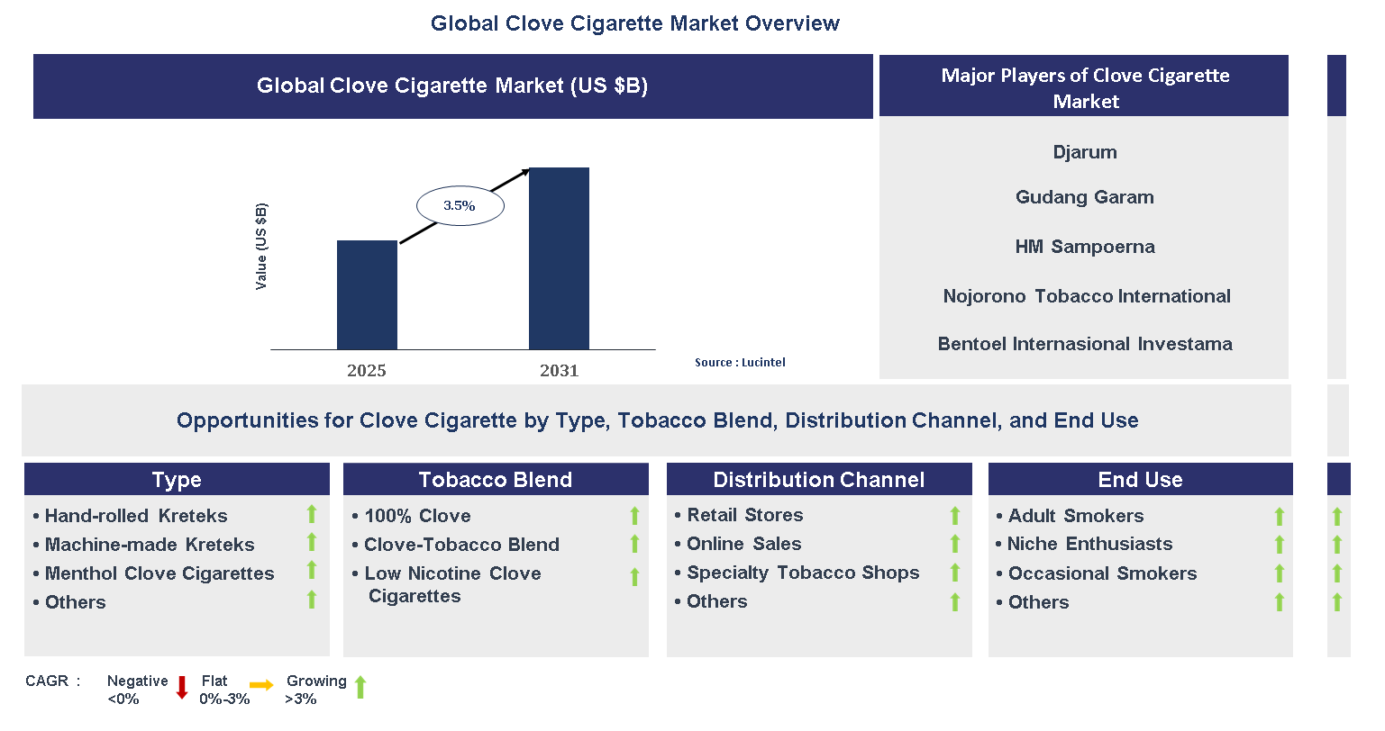 Clove Cigarette Market Trends and Forecast